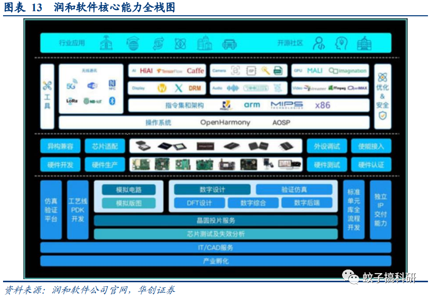 鴻蒙3.0即將面世，技術服務廠商有望率先受益——華創計算機王文龍團隊行業觀察